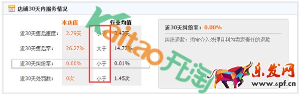 淘寶SEO搜索優化之服務指標