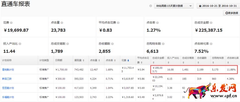 直通車整體投放效果