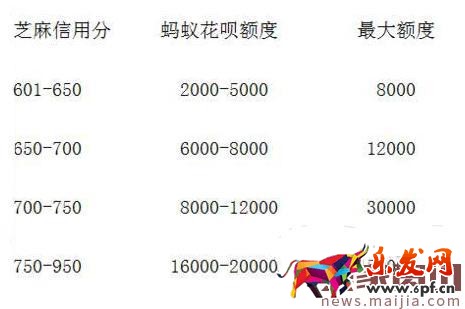 芝麻信用分和花唄額度有關(guān)系嗎？