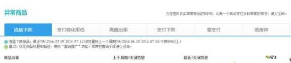 數據作戰室：生意參謀數據如何分析？