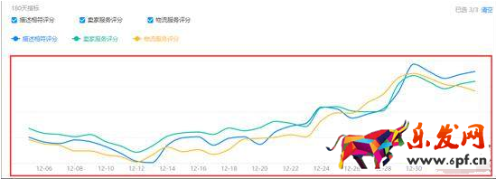 提升淘寶DSR評分