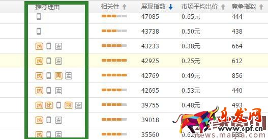 2017直通車選詞，技巧都在這了