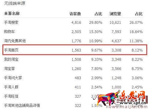 1W+每天,手淘首頁流量輕松獲取