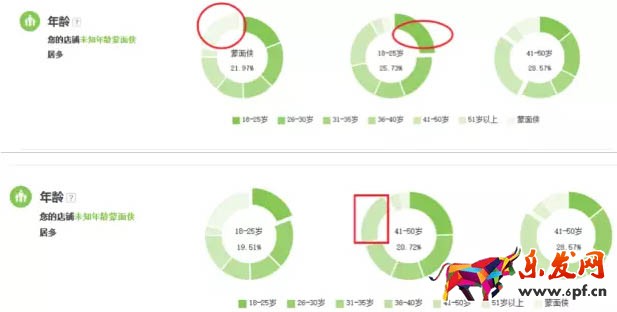 淘寶店鋪轉化率