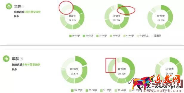 店鋪轉化率太差怎么辦？看這篇就夠了