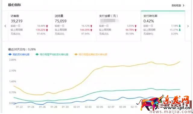 店鋪轉化率太差怎么辦？看這篇就夠了
