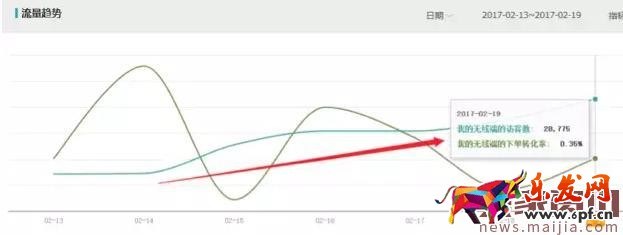 店鋪轉化率太差怎么辦？看這篇就夠了