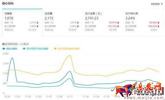 數據是核心,如何用生意參謀診斷店鋪?