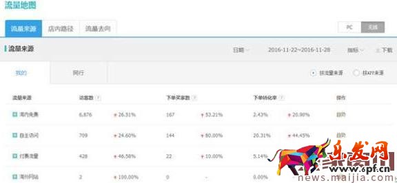 數據是核心,如何用生意參謀診斷店鋪?