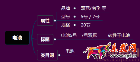 直通車分時螺旋遞加玩法[系列分享]