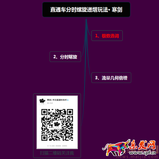 直通車分時螺旋遞加玩法[系列分享]