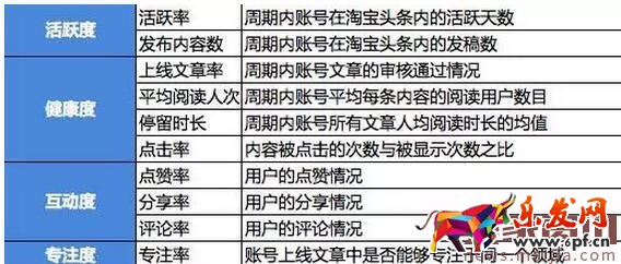 淘寶頭條賬號動態(tài)考評機(jī)制介紹