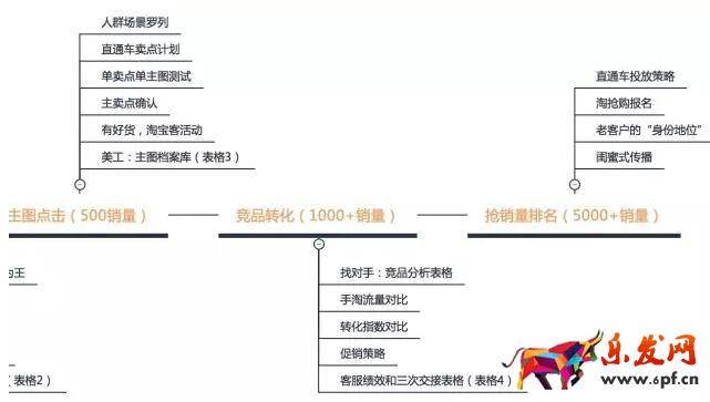 一條爆款打造時間軸，教你一步步引爆銷量（下）