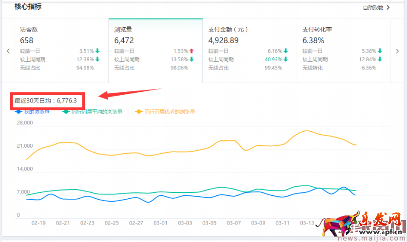 生意參謀你必須看的數據：首頁的核心指標篇
