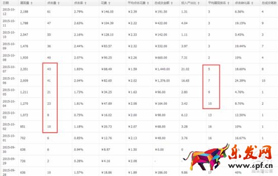 老司機的直通車優化技巧