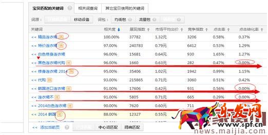 淘寶女裝類目怎么找直通車關鍵詞？