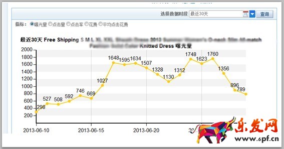 速賣通直通車打造爆款