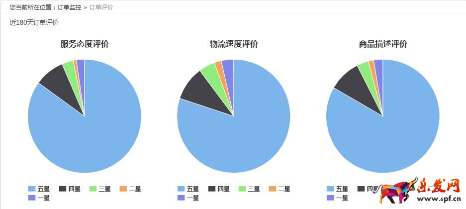京東DSR訂單評價