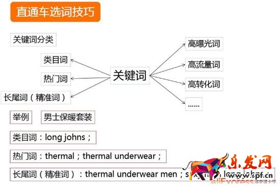 速賣通直通車選詞技巧