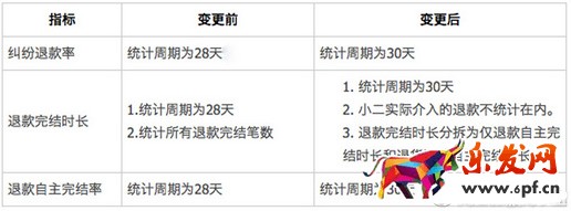 天貓服務(wù)數(shù)據(jù)中售后服務(wù)指標(biāo)