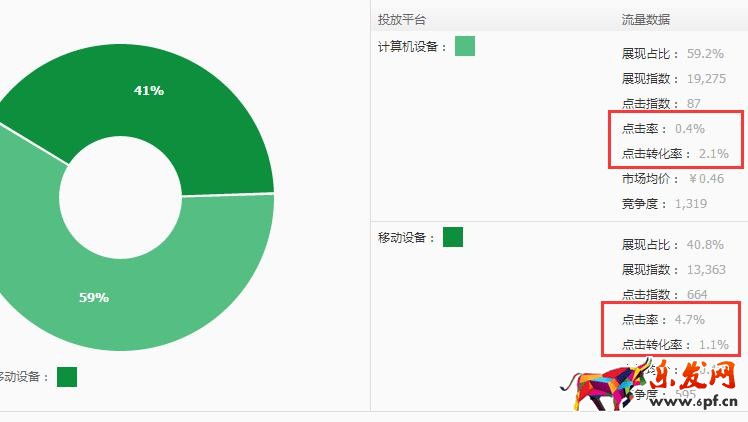 深度解析直通車推廣引流的秘密！