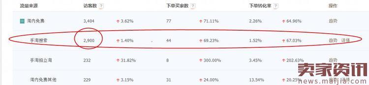 直通車引爆自然流量的三大因素，你了解多少？