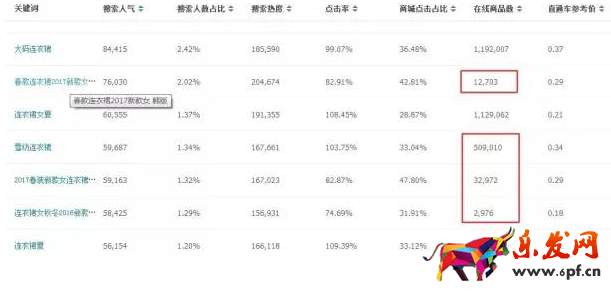 淘寶店鋪怎么優化標題