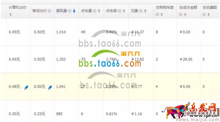 做好這些數據,直通車權重飆漲