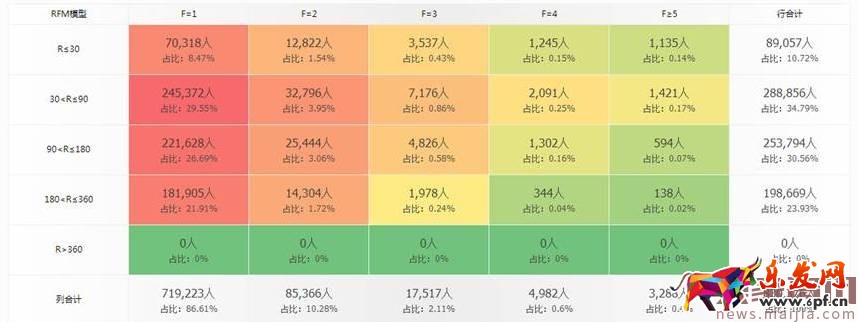 最有效的數據化運營賺錢秘訣之RFM