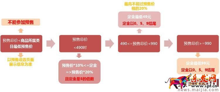 2017天貓618預售商品價格介紹