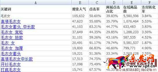 淘寶關(guān)鍵詞排名上首頁有哪些技巧？