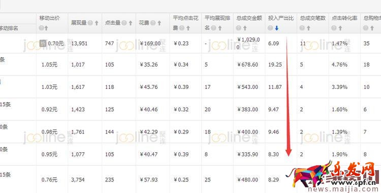 如何提升roi之降低ppc？