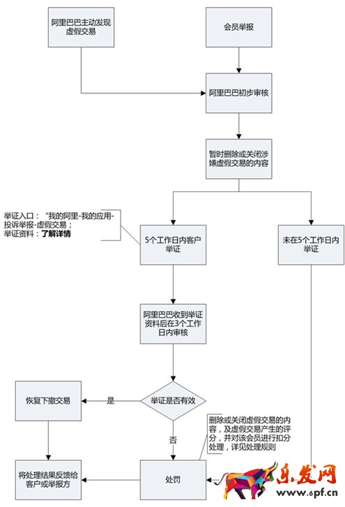 阿里巴巴最新虛假交易規則,