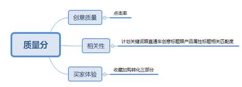 淘寶直通車(chē)