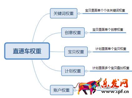 淘寶直通車(chē)