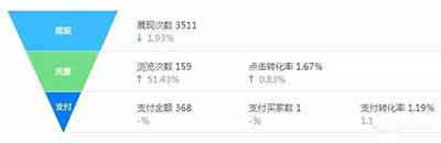淘寶標題優化：做好這3點上首頁！