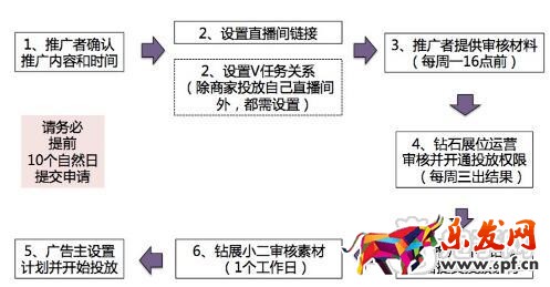 如何申請鉆展投放直播間權限