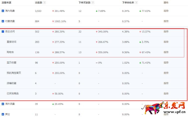 為什么我有流量沒轉(zhuǎn)化