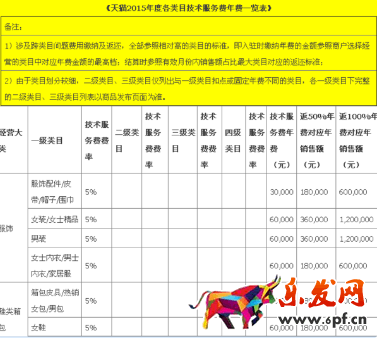 天貓傭金類目扣款
