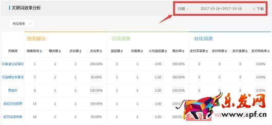 想要獲取更多的免費流量？先提升產品展現量