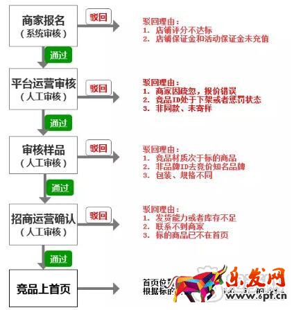 拼多多商品上首頁的流程圖