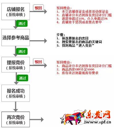 拼多多什么樣的商品才能參與競價