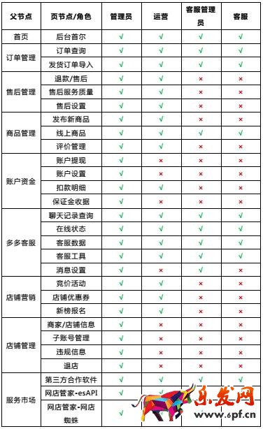  拼多多主賬號(hào)和子賬號(hào)設(shè)置及操作細(xì)則
