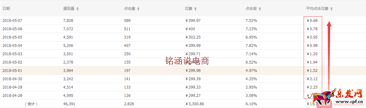 直通車極致玩法，低價引流，持續(xù)降低PPC，你不知道的操作秘密！