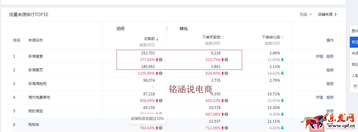 直通車極致玩法，低價引流，持續(xù)降低PPC，你不知道的操作秘密！