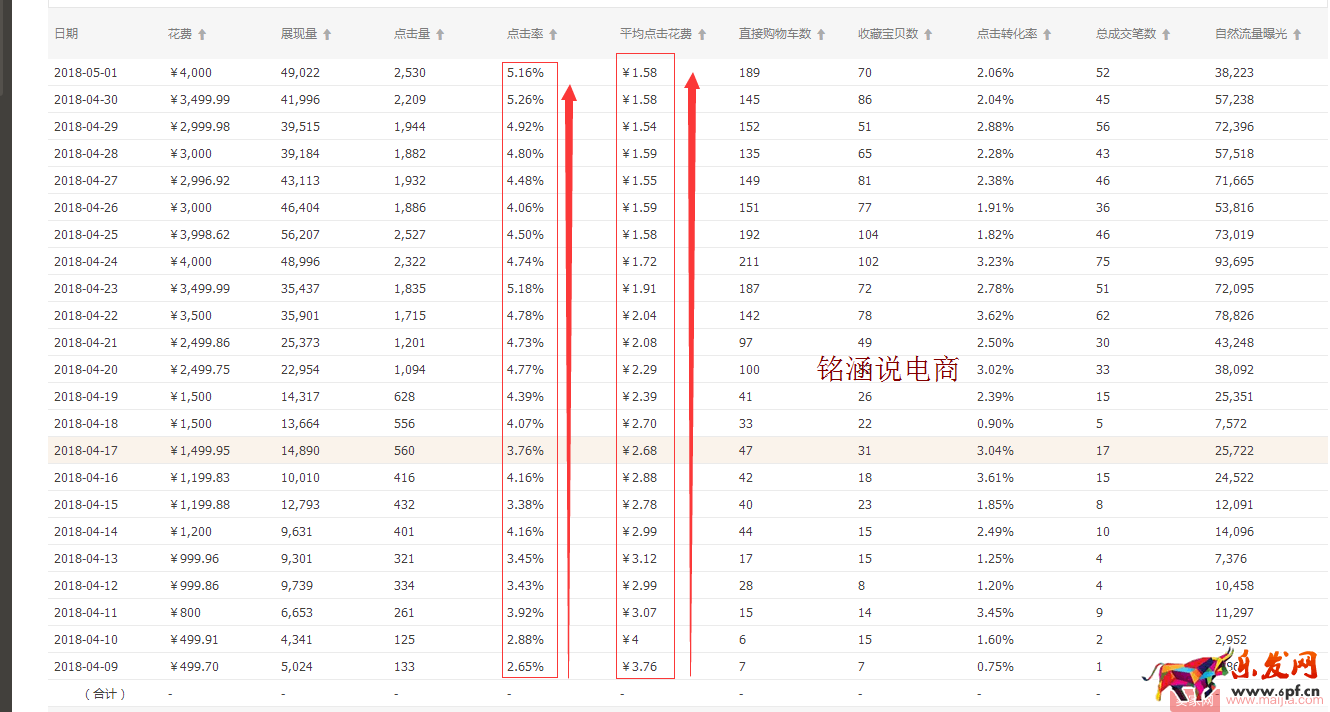 如何讓搜索+首頁流量爆發式增長，20天成交金額突破60000+？