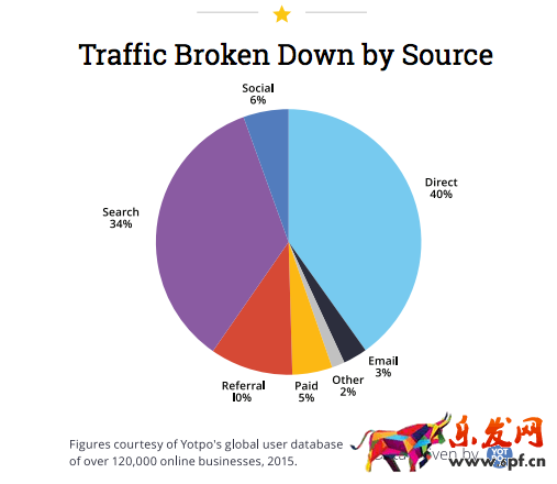 外貿(mào)自建站的流量從哪里來?SEO和社交媒體如何相互幫助