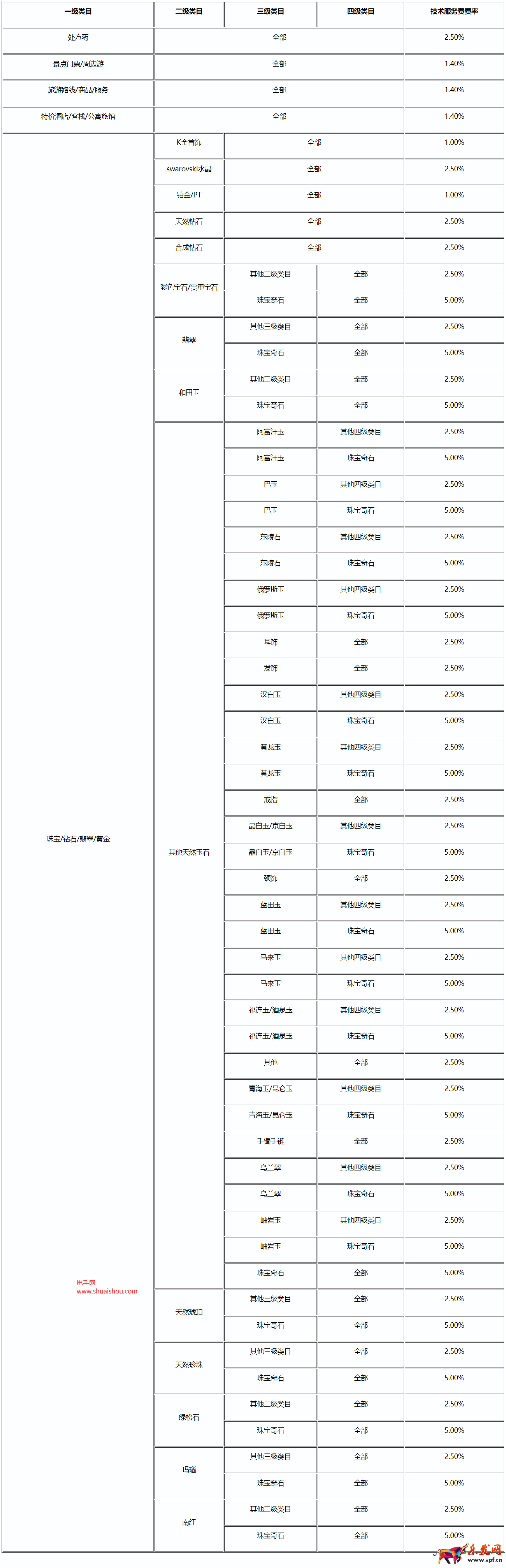 拼多多類目技術(shù)服務(wù)費(fèi)一覽表
