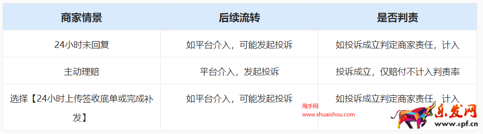 淘寶天貓售后任務工單新燈塔考核指標