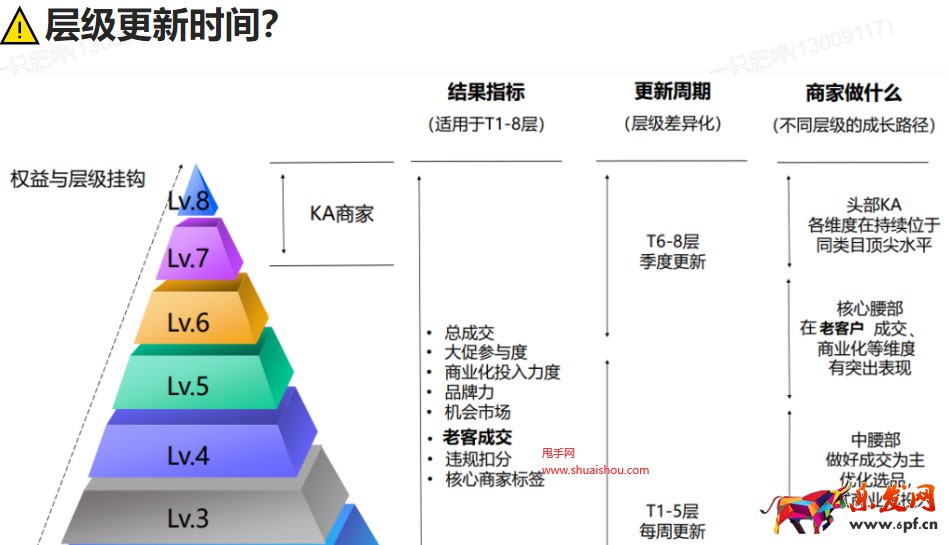 淘寶商家成長(zhǎng)層級(jí)